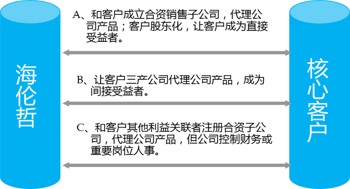 海倫哲與客戶實行關(guān)系捆綁圖